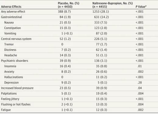 Table 5. Most Common Adverse Effects Leading to Discontinuation of Study Drug Adverse Effects