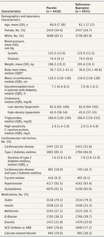 Table 3 shows results of the sensitivity analysis based on the final end-of-study assessment for the primary and  sec-ondary cardiovascular outcomes in the ITT population
