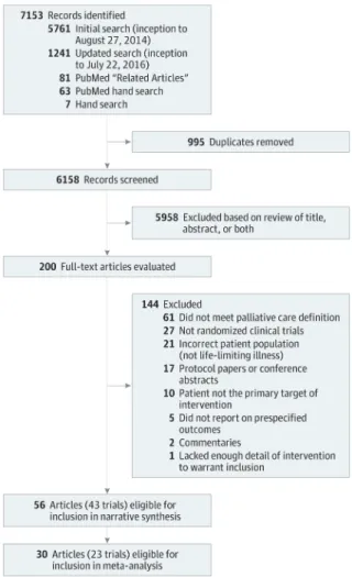 Figure 1. Results of Literature Searches to Identify Randomized Clinical Trials of Palliative Care  Interventions