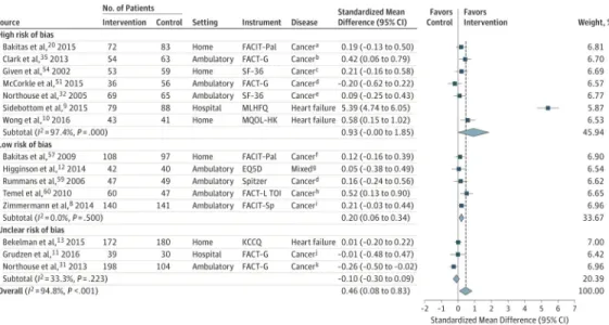 Figure 2. Random-Effects Meta-analysis of Randomized Clinical Trials on the Association  Between Palliative Care and Patient Quality of Life at 1- to 3-Month Follow-up