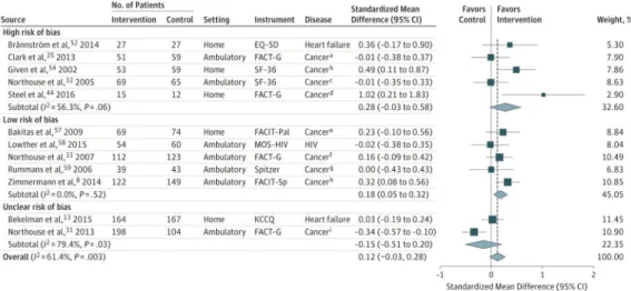 Figure 3. Random-Effects Meta-analysis of Randomized Clinical Trials on the Association  Between Palliative Care and Patient Quality of Life at 4- to 6-Month Follow-Up