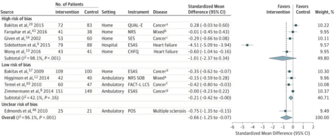 Figure 4. Meta-analysis of Randomized Clinical Trials on the Association Between Palliative  Care and Symptom Burden at 1- to 3-Month Follow-up