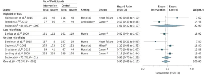 Figure 6. Meta-analysis of Randomized Clinical Trials on the Association Between Palliative  Care and Survival