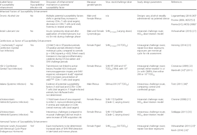 Table 1 Literature Review of Macaque Models of Enhanced HIV Risk