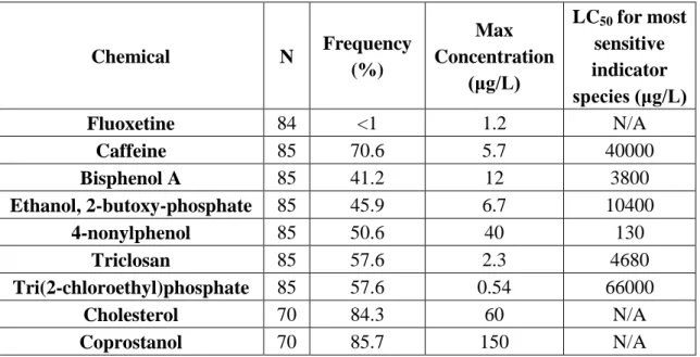 Table 1.1: Occurrence, concentration and toxicity of commonly found CEECs in 139 US  streams (Kolpin et al