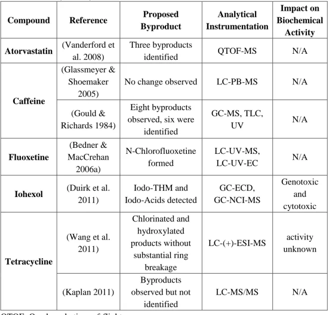 Table 1.5: Transformation products of CEECs from reaction with free chlorine and their  identified toxicity activity