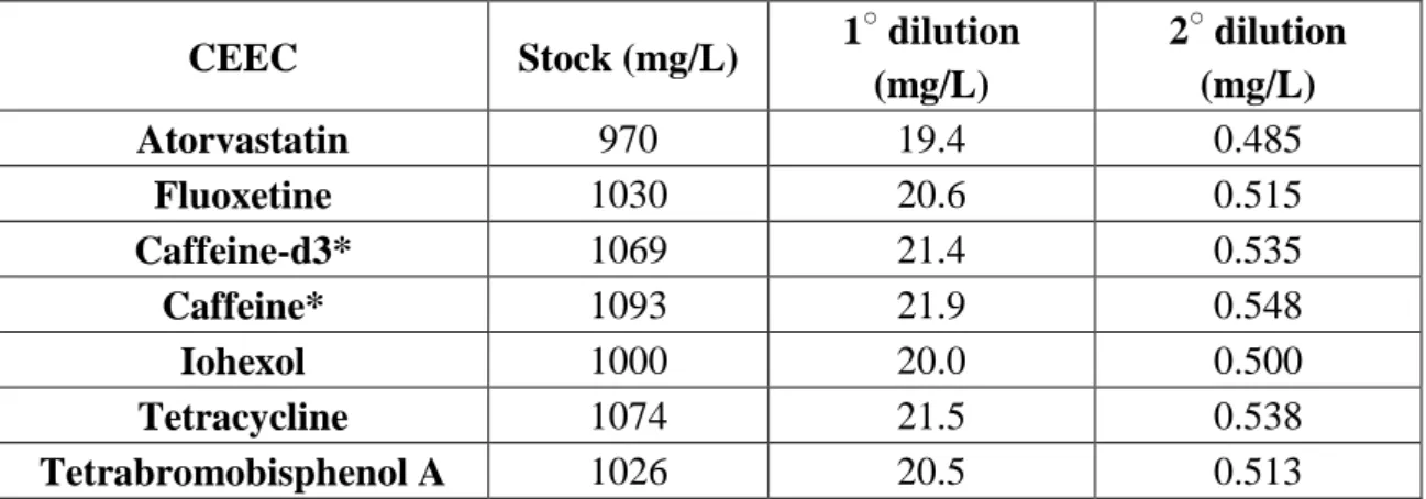 Table 2.1: An example of CEEC solution concentrations used in this study. 
