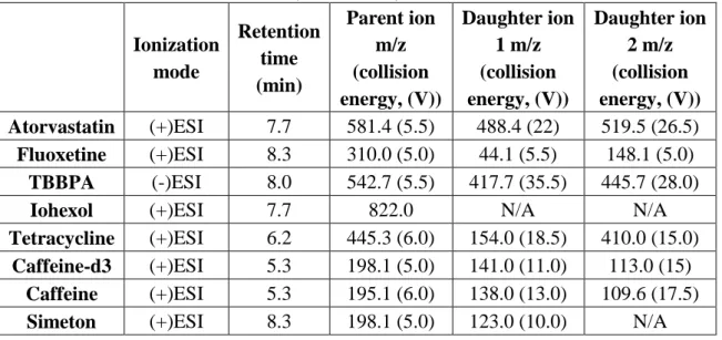 Table 2.5: Parameters for CEEC analysis the study  Ionization  mode  Retention time  (min)  Parent ion m/z (collision  energy, (V))  Daughter ion 1 m/z (collision energy, (V))  Daughter ion 2 m/z (collision energy, (V))  Atorvastatin  (+)ESI  7.7  581.4 (5