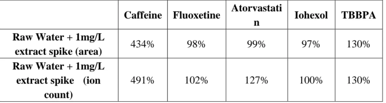 Table 3.1: Effect of raw water extract on signal response calculated by area and ion count  (comparing 1mg/L standard and 1mg/L extract spike)