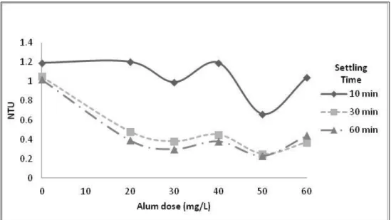 Figure  3.3:  OWASA  surface  water  turbidity  as  a  function  of  varying  alum  dose  after  different settling times