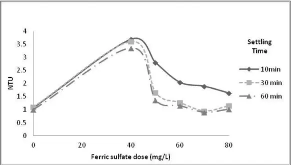 Figure  3.4:  OWASA  surface  water  turbidity  as  a  function  of  varying  ferric  sulfate  dose  after different settling times