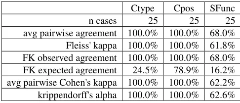 Table 1. Agreement between two annotators for prosody.  