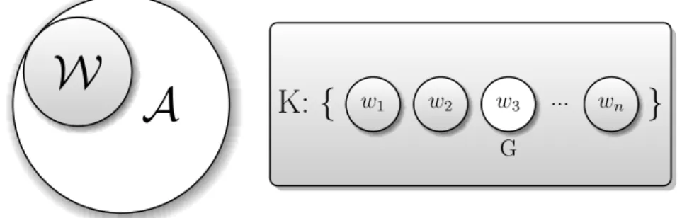 Fig. 2: Modal intensionalism (left) and modal extensionalism (right)