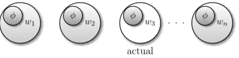 Fig. 5: Necessary truth according to modal extensionalism