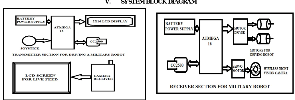 Fig 1.Transmitter Section                                          Fig 2. Receiver Section 