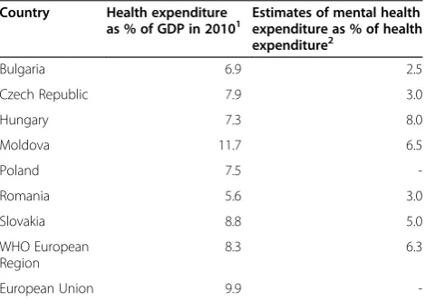 Table 2 Health expenditure and mental healthexpenditure