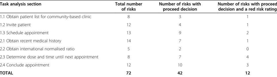 Table 1 Number of risks identified by SWIFT