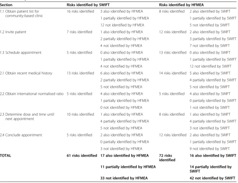 Table 3 Comparison of HFMEA and SWIFT