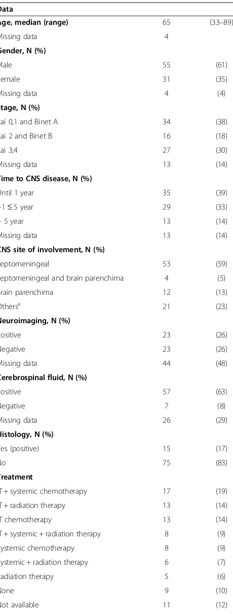 Table 1 Patient characteristics (N = 90) (Continued)