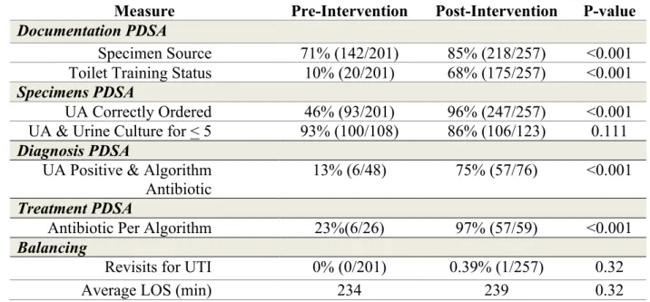 Table 2: Summary of Provider Adherence Measures at Pre- and Post-Intervention 
