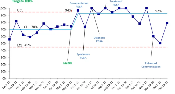 Figure 1: Specimen Source Documented as Clean Catch or Catheterization: Statistical Process  Control Chart  Launch Documentation	PDSA Specimens	PDSA Diagnosis	PDSA Treatment	PDSA Enhanced	 CommunicationUCL94%CL 70% 92%LCL 45% 0%10%20%30%40%50%60%70%80%90%1