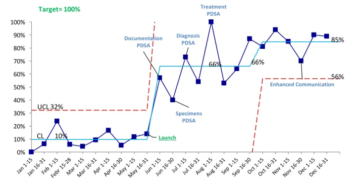 Figure 2: Toilet Training Status Documented: Statistical Process Control Chart 