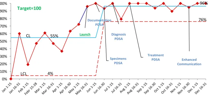 Figure 3: Correct Urinalysis Specimen Ordered: Statistical Process Control Chart 
