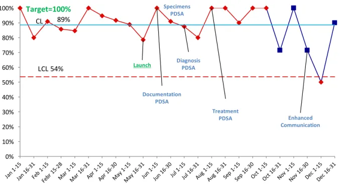Figure 4: Urinalysis and Urine Culture Ordered for Patients < 5 Years Old: Statistical Process  Control Chart  Launch Documentation	 PDSA Specimens	PDSA Diagnosis	PDSA Treatment	 PDSA Enhanced	 CommunicationCL89%LCL 54% 0%10%20%30%40%50%60%70%80%90%100%