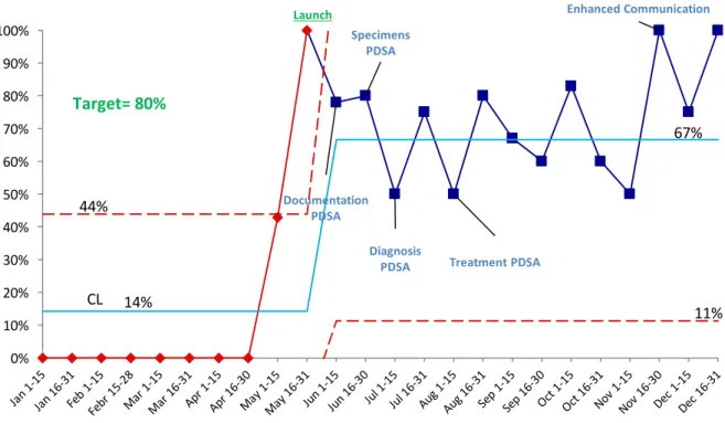 Figure 5: Positive UA with Algorithm Empiric Treatment: Statistical Process Control Chart 