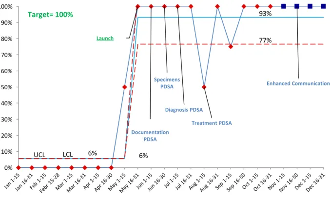 Figure 6: Antibiotic Choice Algorithm Recommended: Statistical Process Control Chart 
