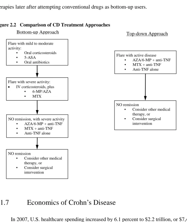 Figure 2.2   Comparison of CD Treatment Approaches 