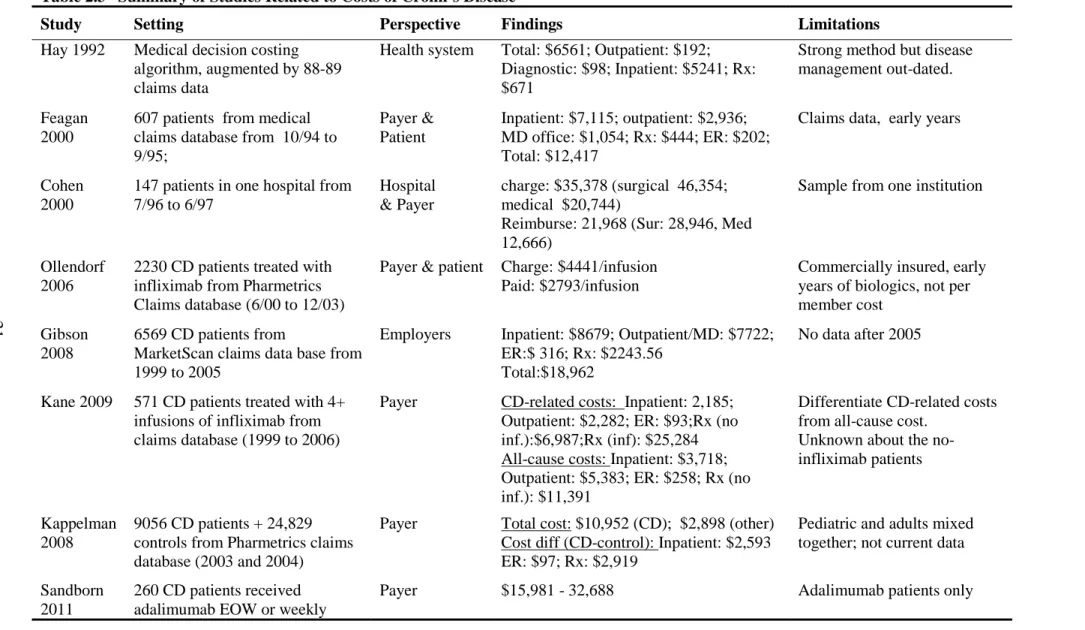 Table 2.3   Summary of Studies Related to Costs of Crohn’s Disease 