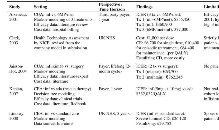 Table 2.4   Summary of Pharmacoeconomic Studies Related to Crohn’s Disease 