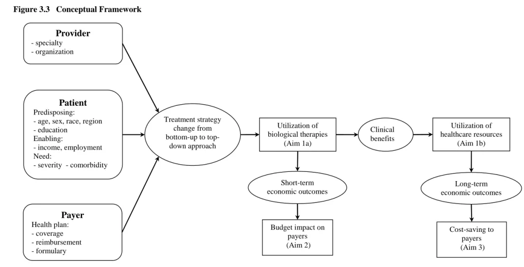 Figure 3.3   Conceptual Framework 