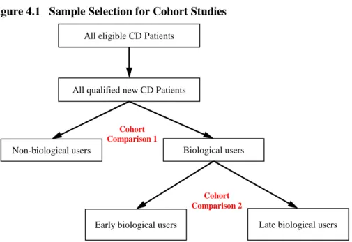 Figure 4.1   Sample Selection for Cohort Studies 