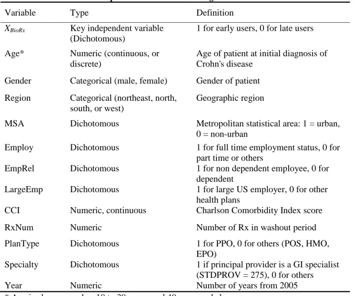 Table 4.1   Definitions of Independent Variables in the Regression Models 