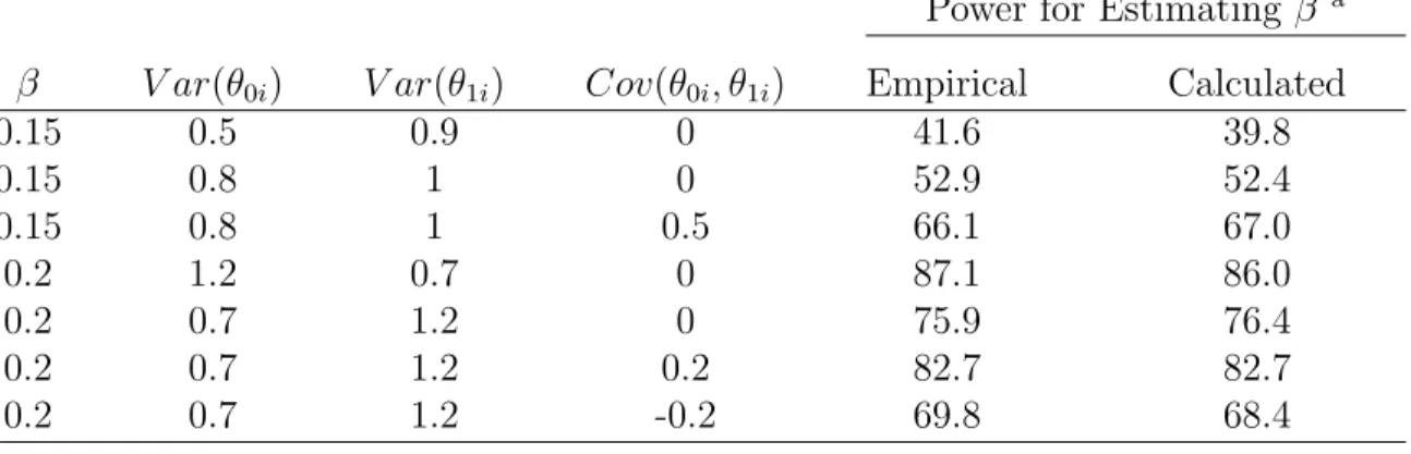TABLE 2.1: Validation of formula (2.4) for testing the trajectory eﬀect β when Σ θ