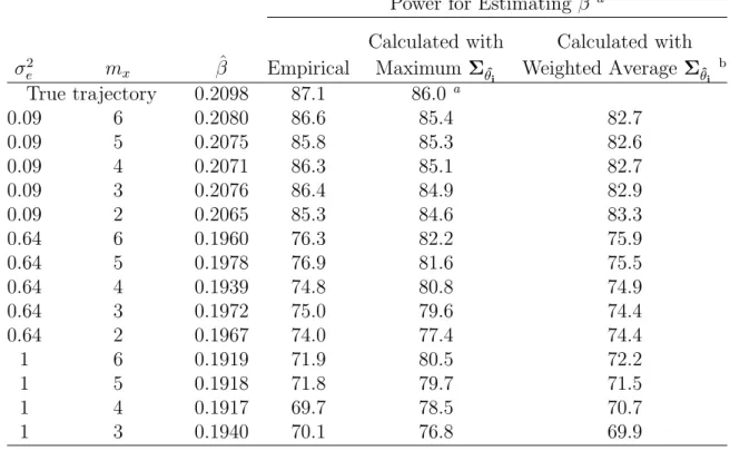 TABLE 2.2: Power for estimating β by maximum number of data collection points (m x ) and size of σ e 2 - linear trajectory