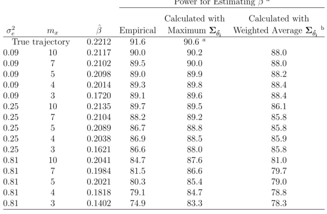 TABLE 2.3: Power for estimating β by maximum number of data collection points (m x ) and size of σ e 2 - quadratic trajectory