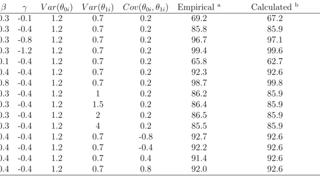 TABLE 2.4: Validation of formula (2.12) for testing the overall treatment eﬀect α+βγ Power for Estimating