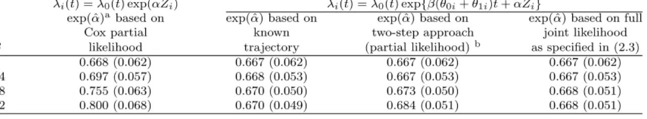 TABLE 2.5: Eﬀect of β on the estimation of direct treatment eﬀect on survival (α) based on diﬀerent models