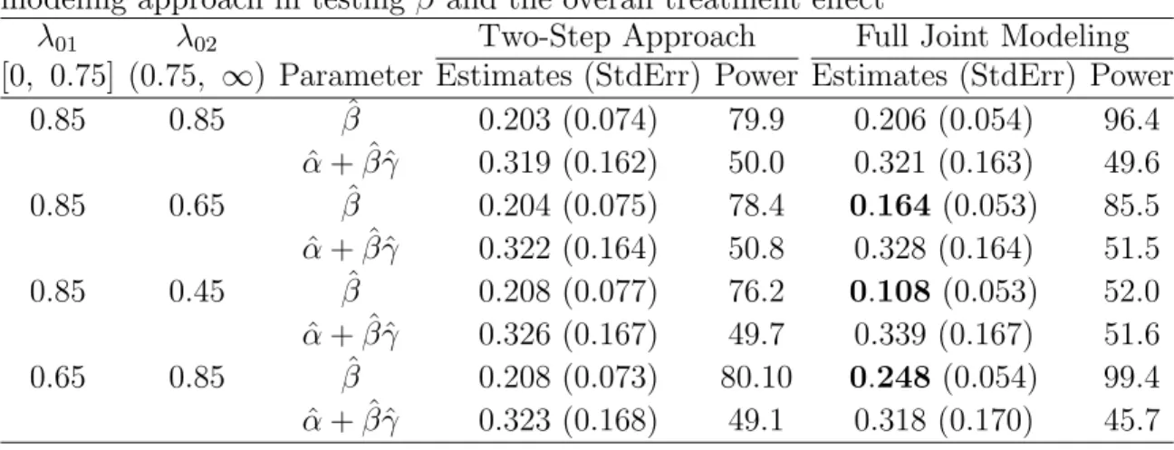 TABLE 2.6: Comparison of the two-step inferential approach with the full joint modeling approach in testing β and the overall treatment eﬀect