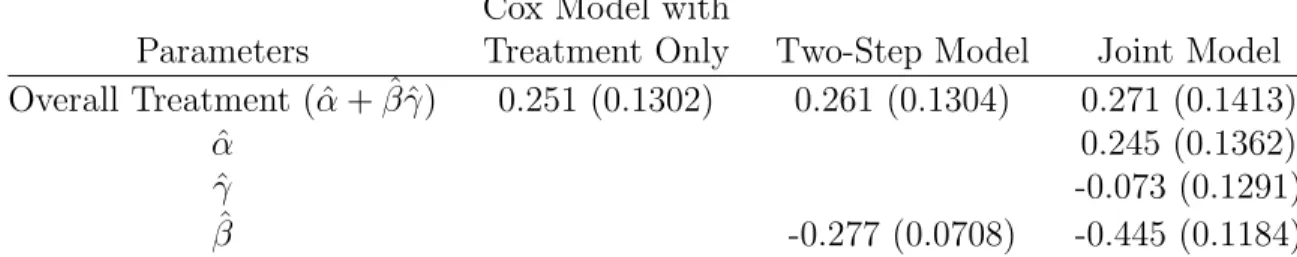 TABLE 2.7: Parameter Estimates with Standard Errors for the E1193 Data Cox Model with