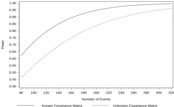 FIGURE 2.1: Retrospective Power Analysis for the E1193 Trial with Known and Un- Un-known Σ θ