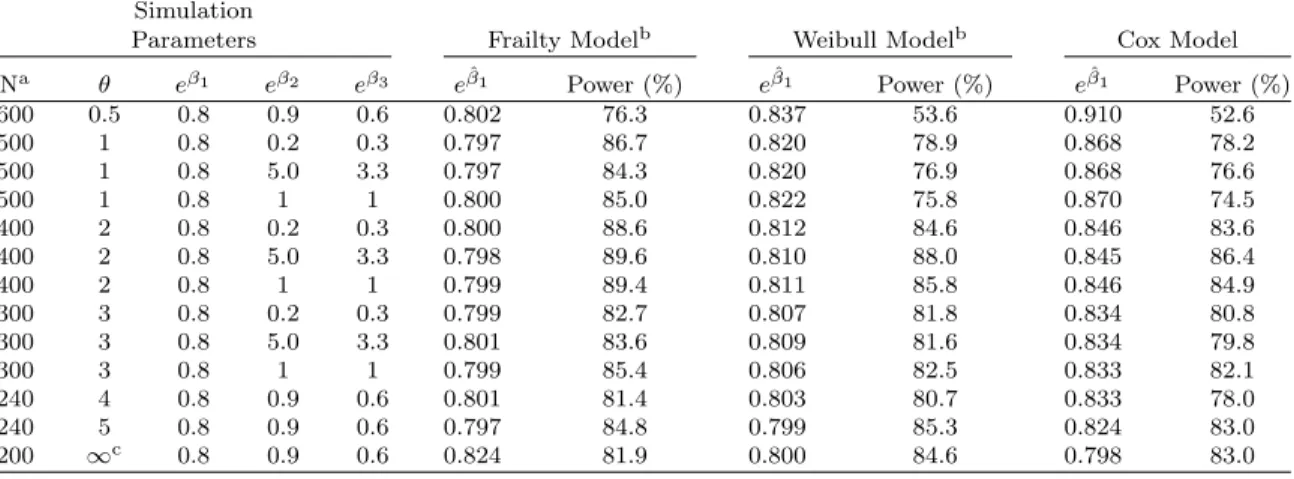 TABLE 3.2: Estimating and Testing β 1 in Multivariate Time-to-Events with K = 3 and e β 0 = 0.05 Using Diﬀerent Models