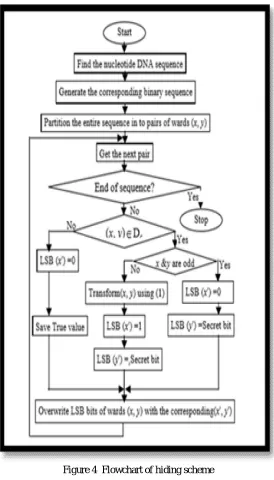 Figure 4  Flowchart of hiding scheme 