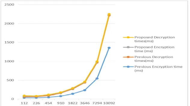 Fig 7 Compare result analysis of the time for the Encryption and Decryption with Plaintexts of different lengths 