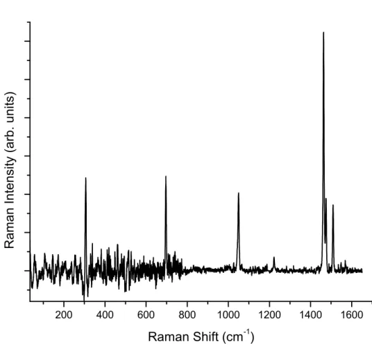 Figure 3.3: Room-temperature Raman spectrum of α-hexathiophene with λ exc =607 nm (2.043 eV)
