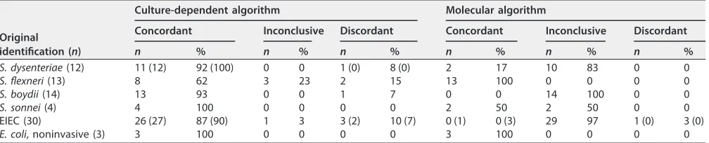 TABLE 2 Results of identiﬁcation with culture-dependent and molecular algorithm compared to original identiﬁcationa