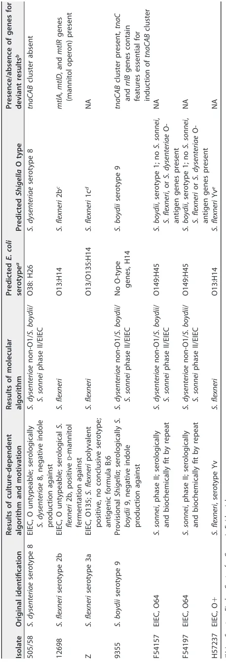 TABLE 3 Discrepancy analysis of isolates with discordant results based on the culture dependent algorithm